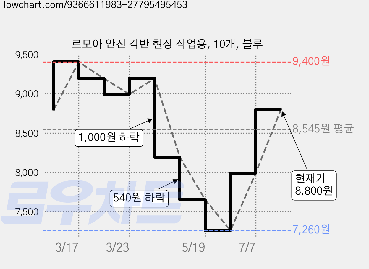르모아 안전 각반 현장 작업용, 10개, 블루 가격 변동 차트, 현재가 8,800원, 역대최저가