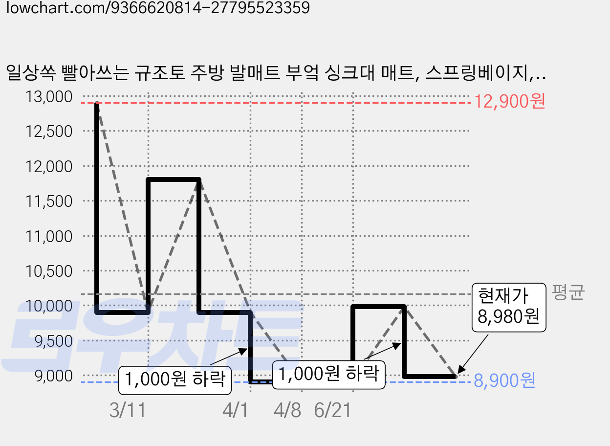 일상쏙 빨아쓰는 규조토 주방 발매트 부엌 싱크대 매트, 스프링베이지, 1세트 가격 변동 차트, 현재가 8,980원, 관측 최저가 8,900원
