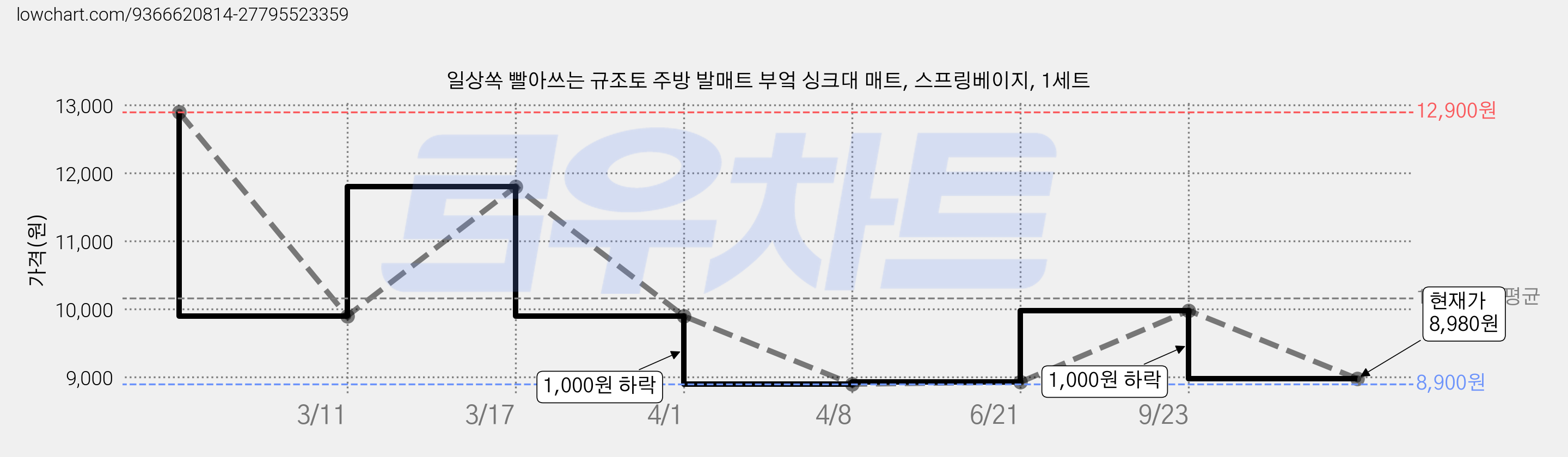 일상쏙 빨아쓰는 규조토 주방 발매트 부엌 싱크대 매트, 스프링베이지, 1세트 가격 변동 차트, 현재가 8,980원, 관측 최저가 8,900원