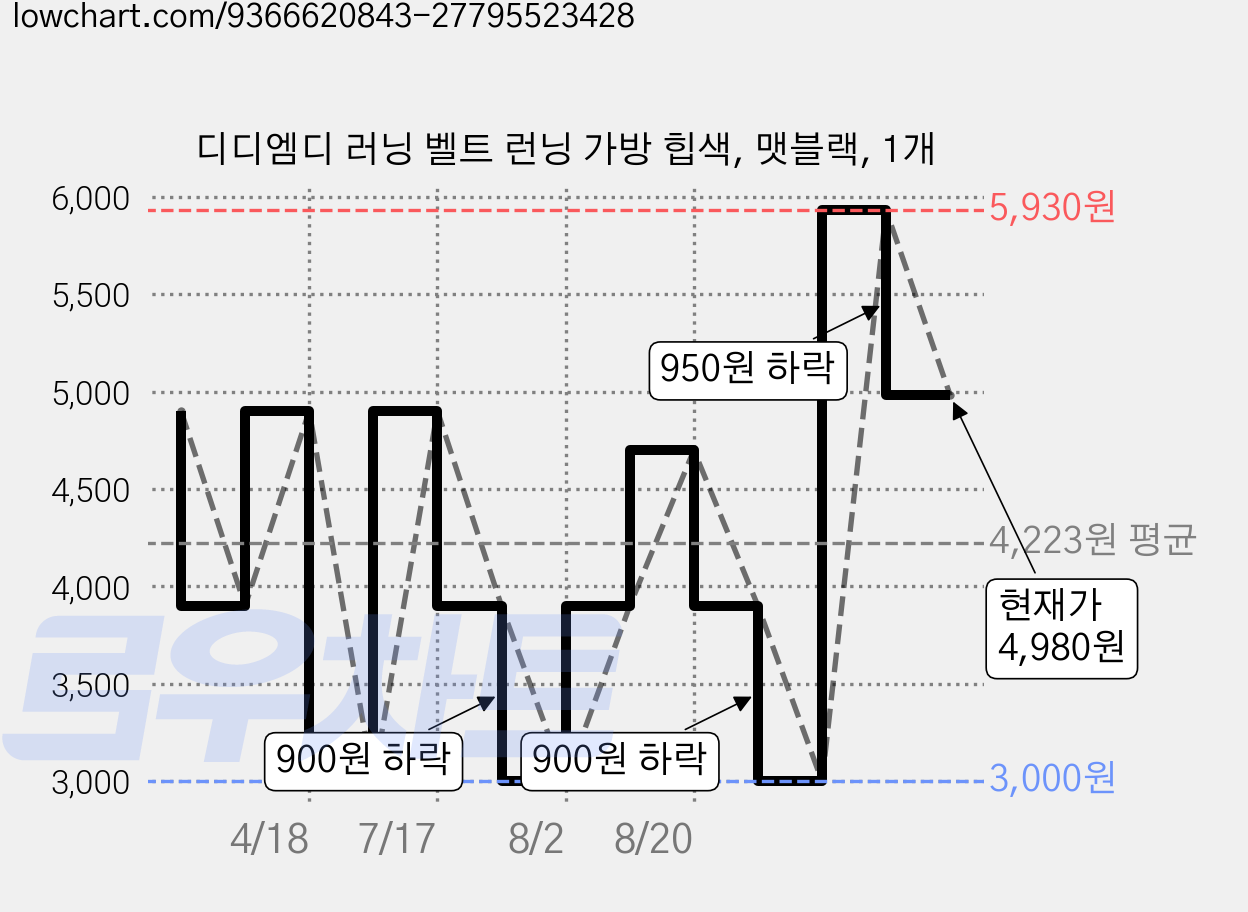 디디엠디 러닝 벨트 런닝 가방 힙색, 맷블랙, 1개 가격 변동 차트, 현재가 4,980원, 관측 최저가 3,000원
