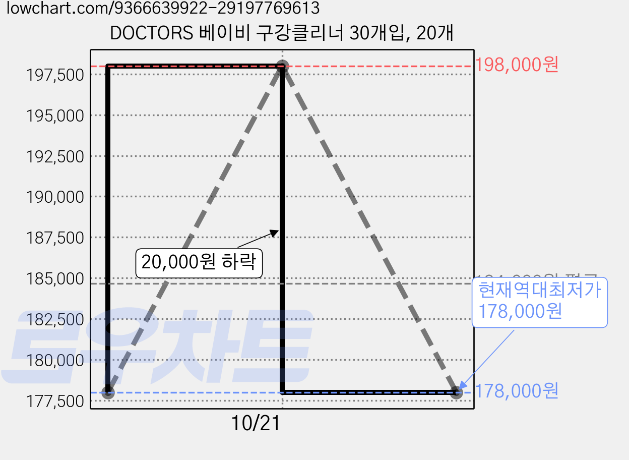 DOCTORS 베이비 구강클리너 30개입, 20개 가격 변동 차트, 현재가 178,000원, 역대최저가