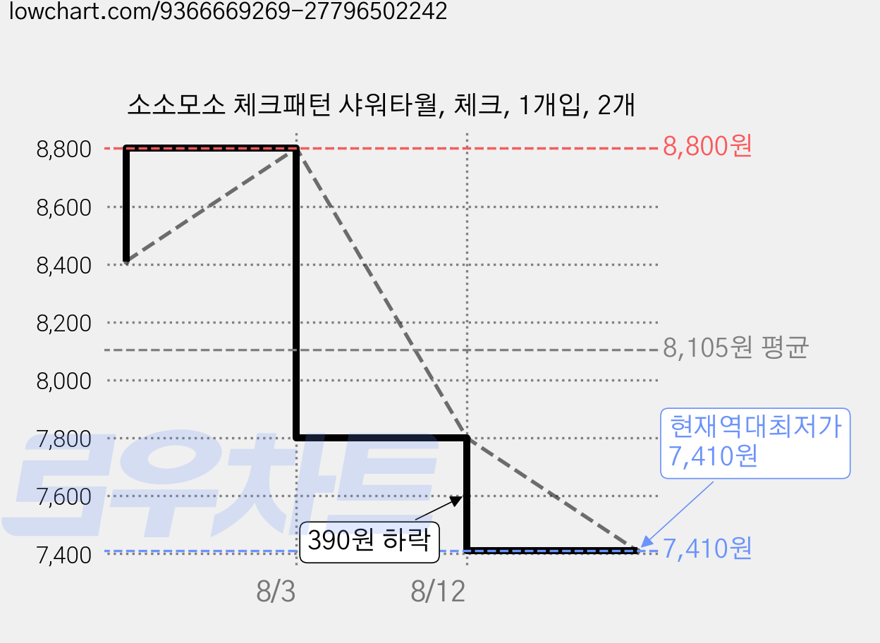 소소모소 체크패턴 샤워타월, 체크, 1개입, 2개 가격 변동 차트, 현재가 7,410원, 역대최저가