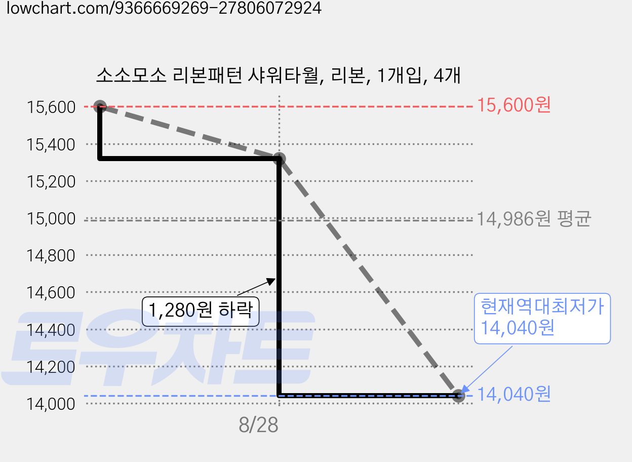 소소모소 리본패턴 샤워타월, 리본, 1개입, 4개 가격 변동 차트, 현재가 14,040원, 역대최저가