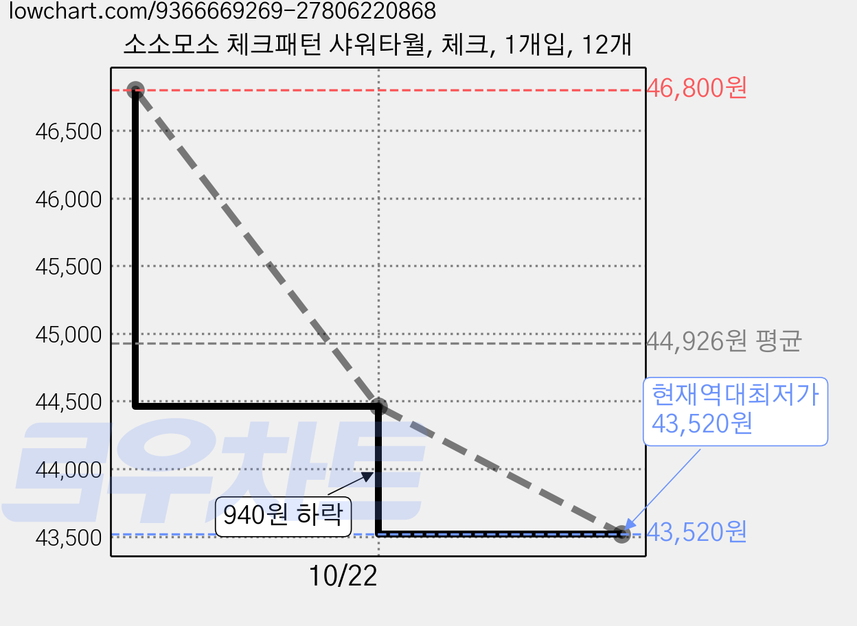 소소모소 체크패턴 샤워타월, 체크, 1개입, 12개 가격 변동 차트, 현재가 43,520원, 역대최저가