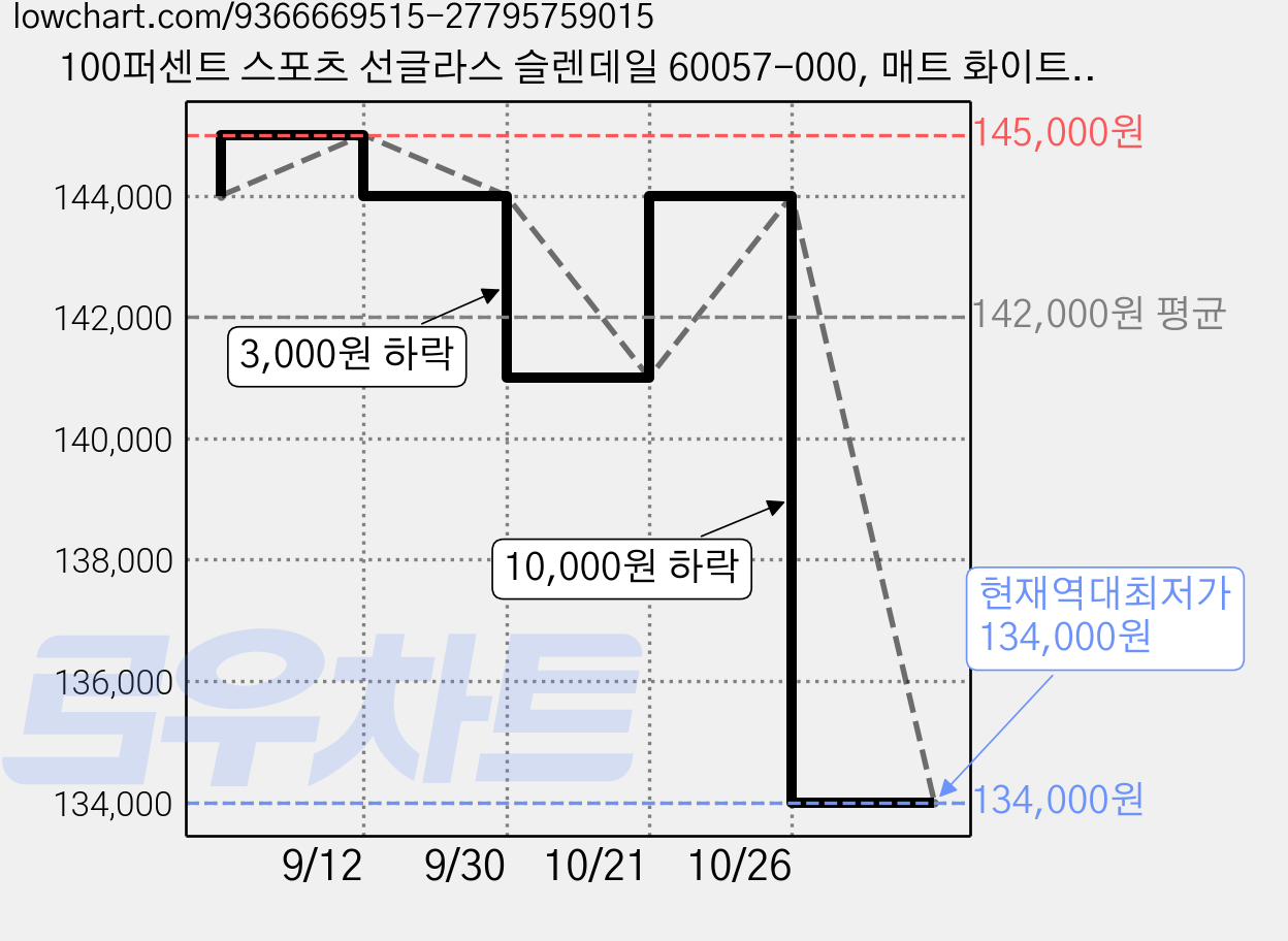 100퍼센트 스포츠 선글라스 슬렌데일 60057-000, 매트 화이트 + 하이퍼 레드 멀티레이어 미러 렌즈(60057-00004), 1개 가격 변동 차트, 현재가 134,000원, 역대최저가