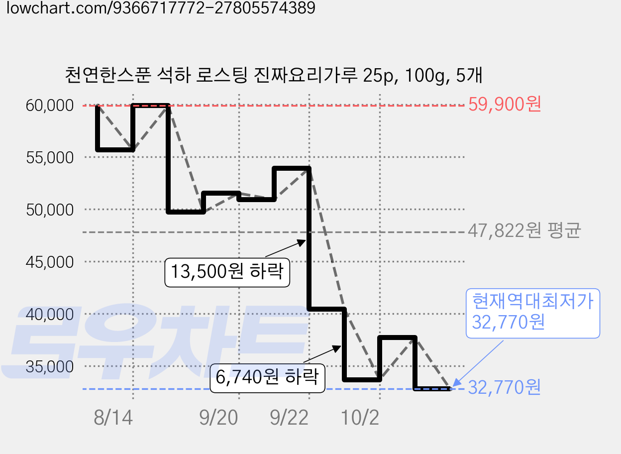 천연한스푼 석하 로스팅 진짜요리가루 25p, 100g, 5개 가격 변동 차트, 현재가 32,770원, 역대최저가