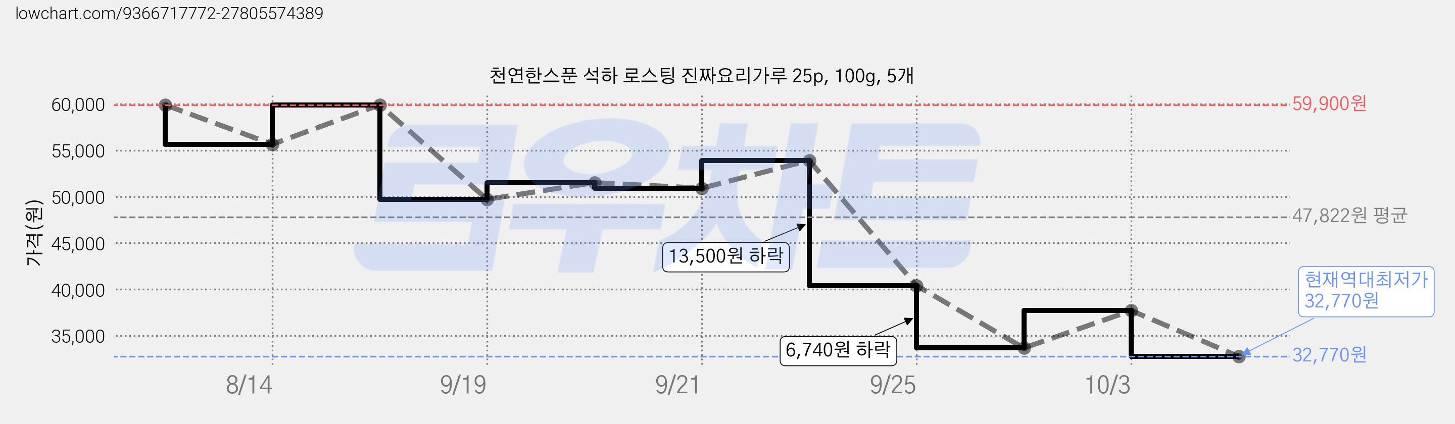 천연한스푼 석하 로스팅 진짜요리가루 25p, 100g, 5개 가격 변동 차트, 현재가 32,770원, 역대최저가