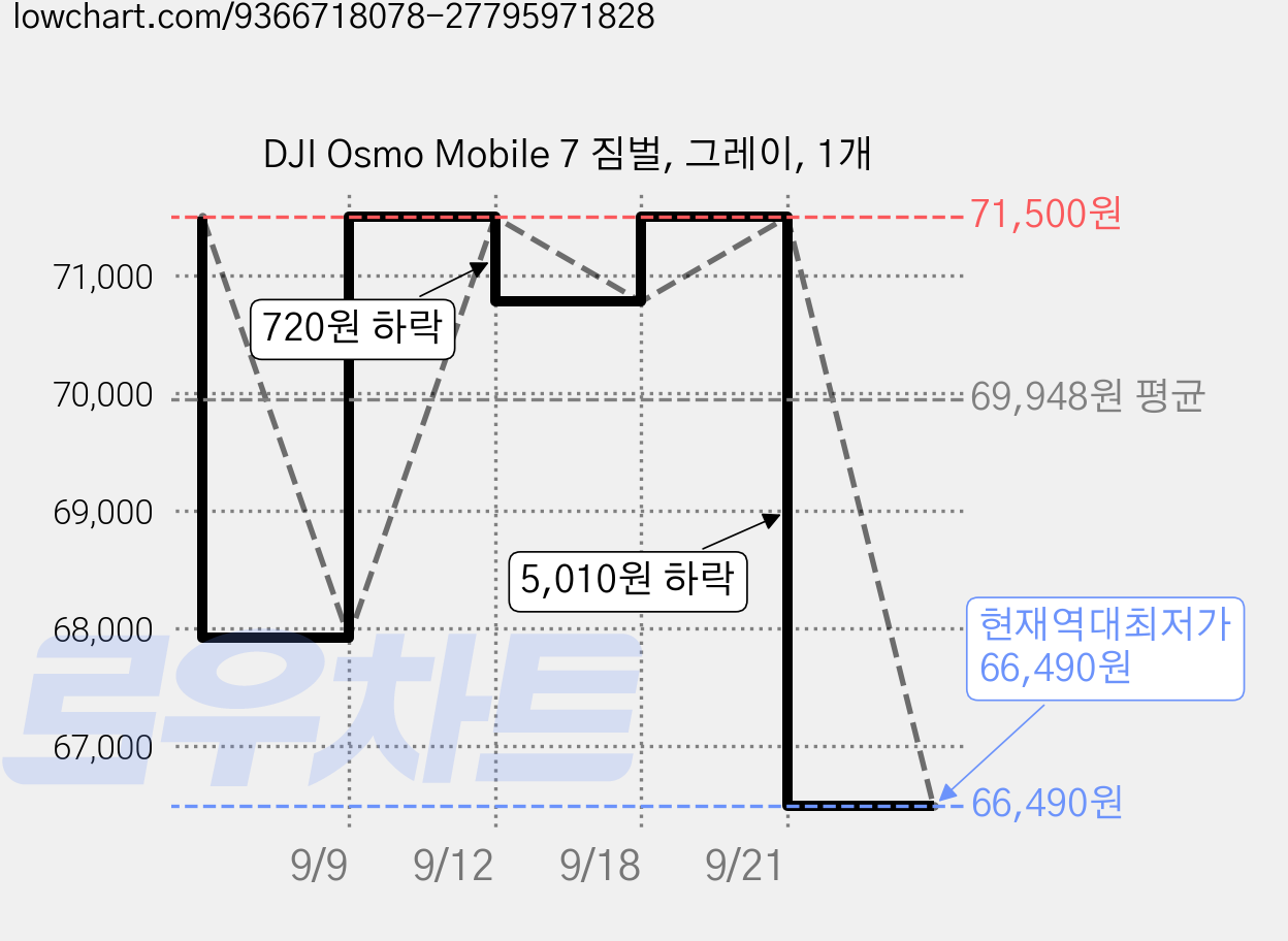 DJI Osmo Mobile 7 짐벌, 그레이, 1개 가격 변동 차트, 현재가 66,490원, 역대최저가