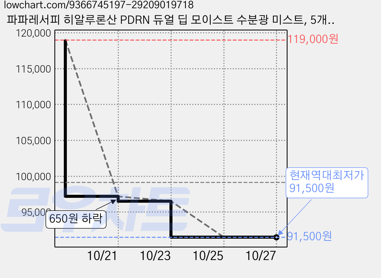 파파레서피 히알루론산 PDRN 듀얼 딥 모이스트 수분광 미스트, 5개, 100ml 가격 변동 차트, 현재가 91,500원, 역대최저가