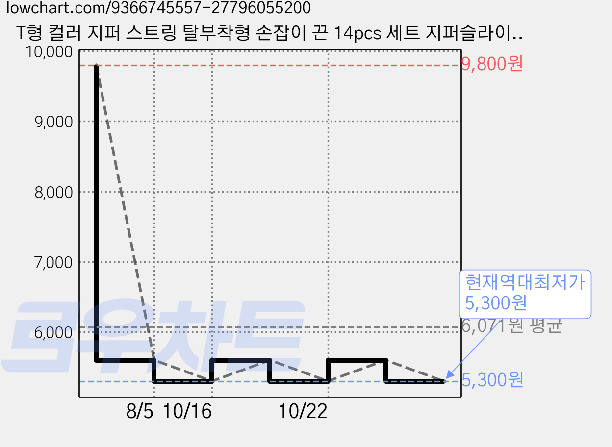 T형 컬러 지퍼 스트링 탈부착형 손잡이 끈 14pcs 세트 지퍼슬라이더, 1개 가격 변동 차트, 현재가 5,300원, 역대최저가