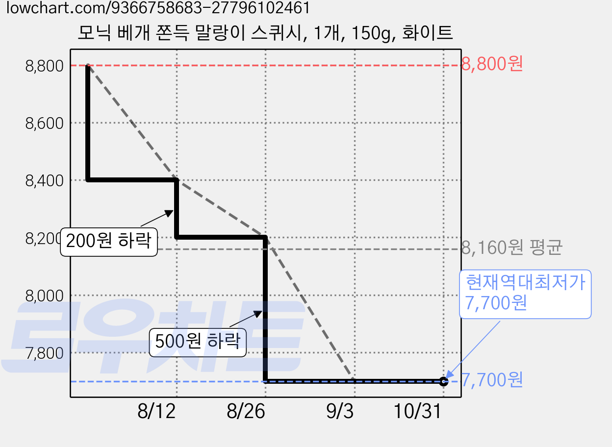 모닉 베개 쫀득 말랑이 스퀴시, 1개, 150g, 화이트 가격 변동 차트, 현재가 7,700원, 역대최저가