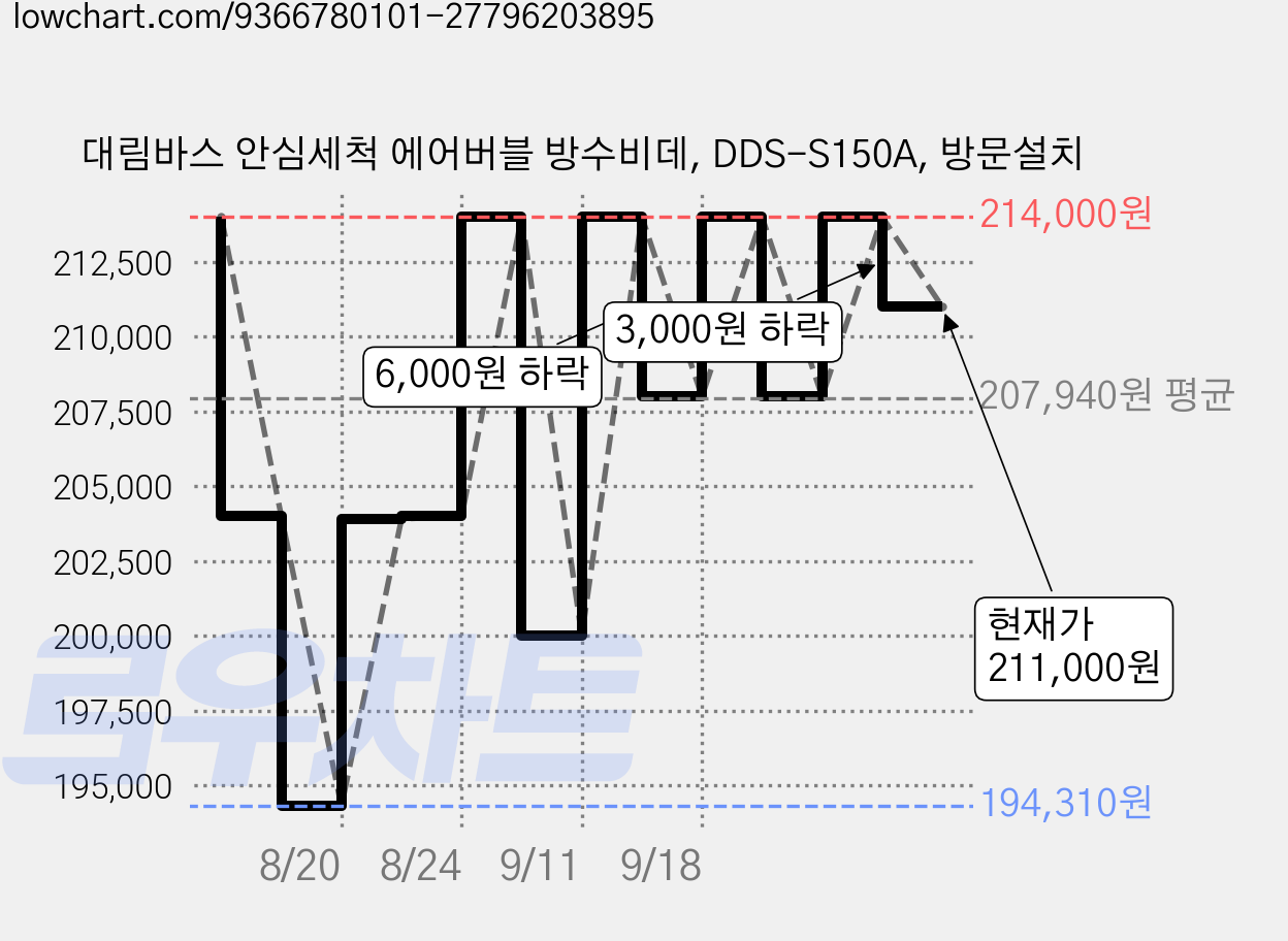 대림바스 안심세척 에어버블 방수비데, DDS-S150A, 방문설치 가격 변동 차트, 현재가 211,000원, 관측 최저가 194,310원
