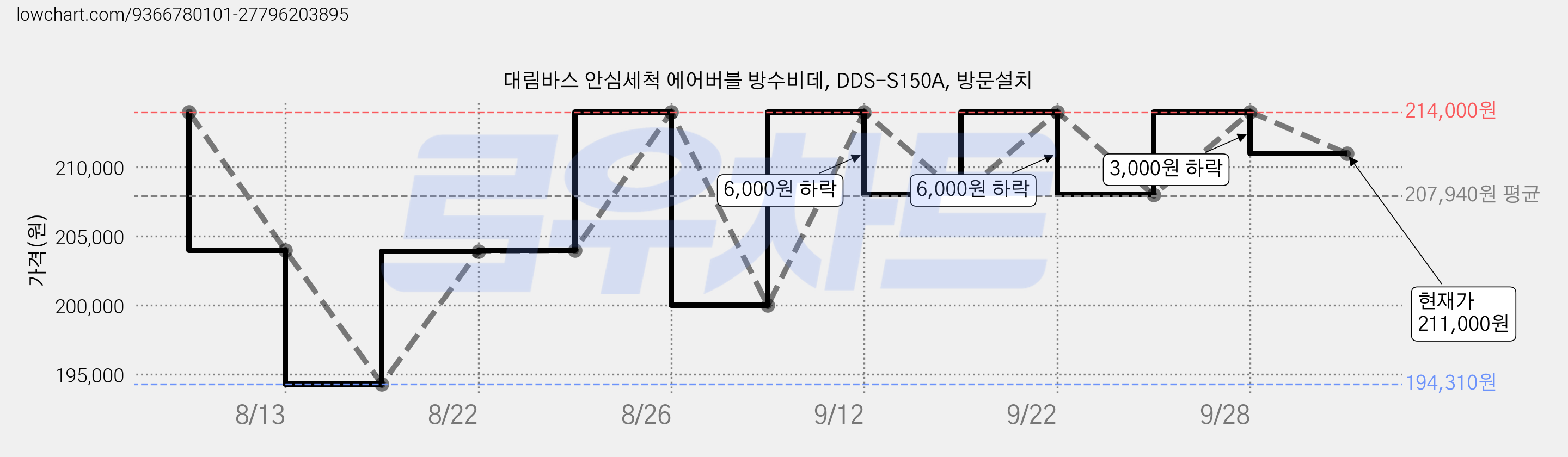 대림바스 안심세척 에어버블 방수비데, DDS-S150A, 방문설치 가격 변동 차트, 현재가 211,000원, 관측 최저가 194,310원