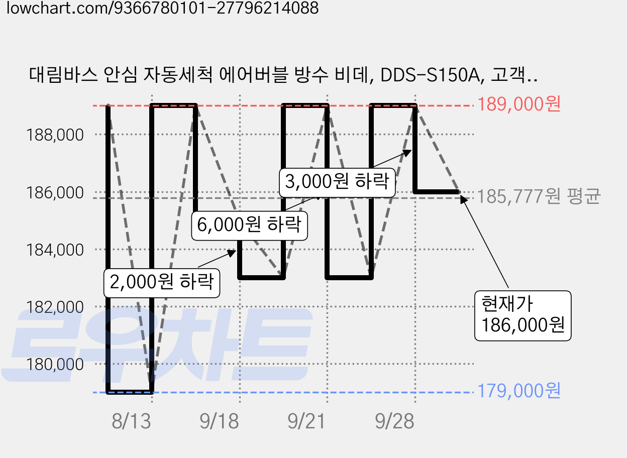 대림바스 안심 자동세척 에어버블 방수 비데, DDS-S150A, 고객직접설치 가격 변동 차트, 현재가 186,000원, 관측 최저가 179,000원
