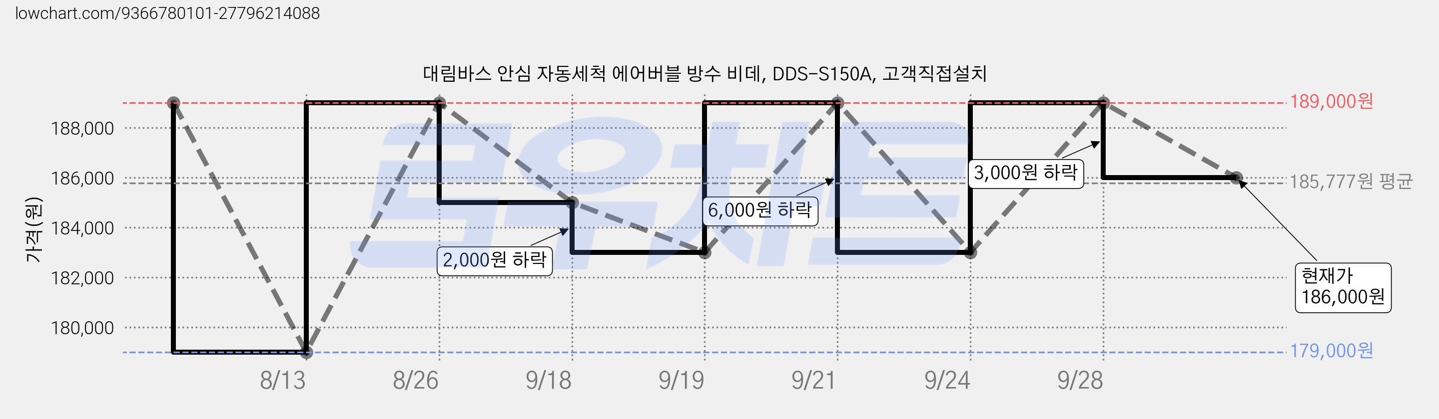 대림바스 안심 자동세척 에어버블 방수 비데, DDS-S150A, 고객직접설치 가격 변동 차트, 현재가 186,000원, 관측 최저가 179,000원