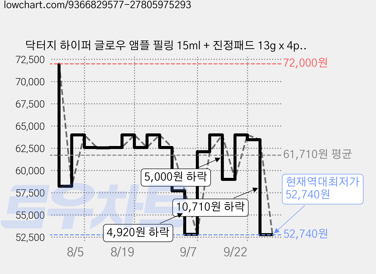 닥터지 하이퍼 글로우 앰플 필링 15ml + 진정패드 13g x 4p 세트, 3세트 가격 변동 차트, 현재가 52,740원, 역대최저가