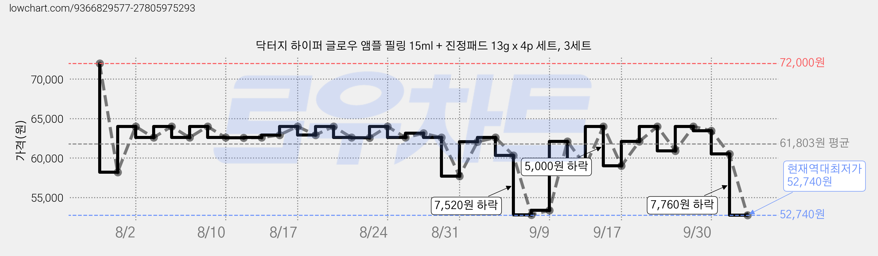 닥터지 하이퍼 글로우 앰플 필링 15ml + 진정패드 13g x 4p 세트, 3세트 가격 변동 차트, 현재가 52,740원, 역대최저가