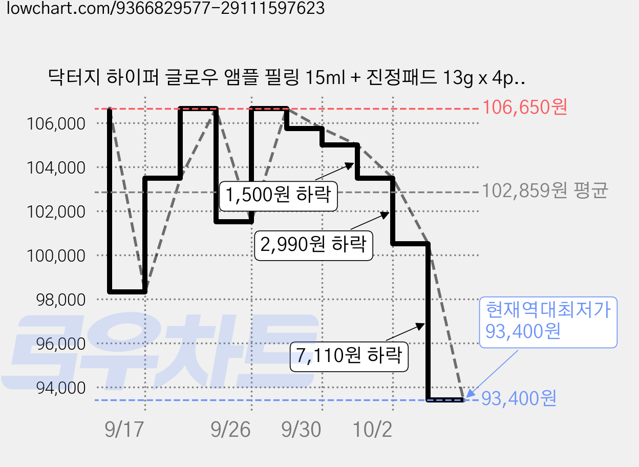 닥터지 하이퍼 글로우 앰플 필링 15ml + 진정패드 13g x 4p 세트, 5세트 가격 변동 차트, 현재가 93,400원, 역대최저가