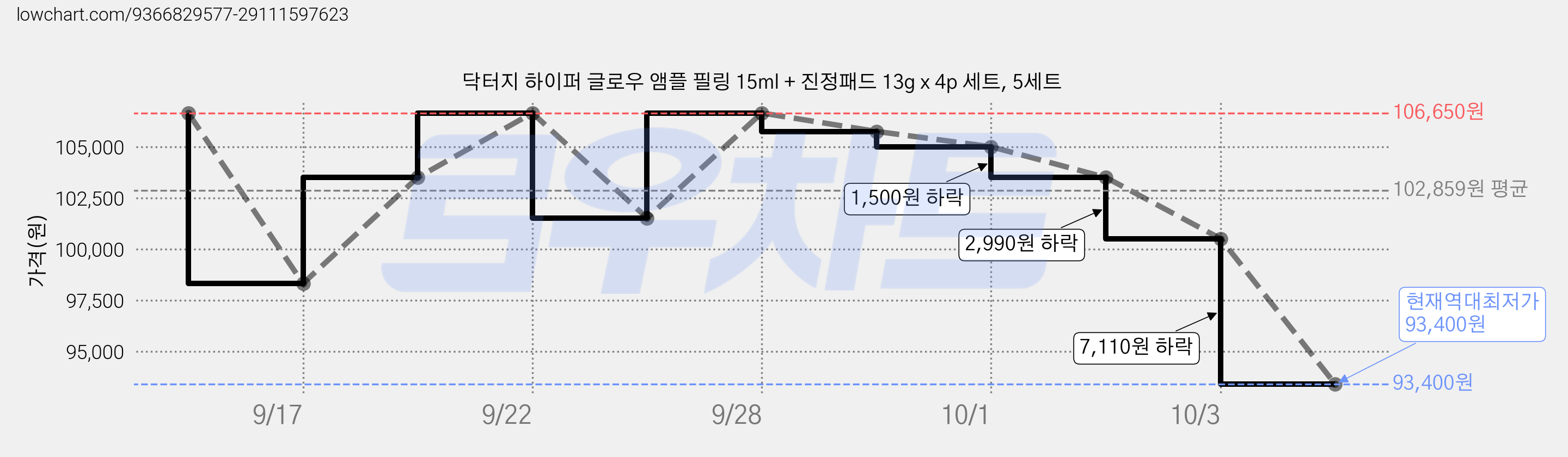 닥터지 하이퍼 글로우 앰플 필링 15ml + 진정패드 13g x 4p 세트, 5세트 가격 변동 차트, 현재가 93,400원, 역대최저가