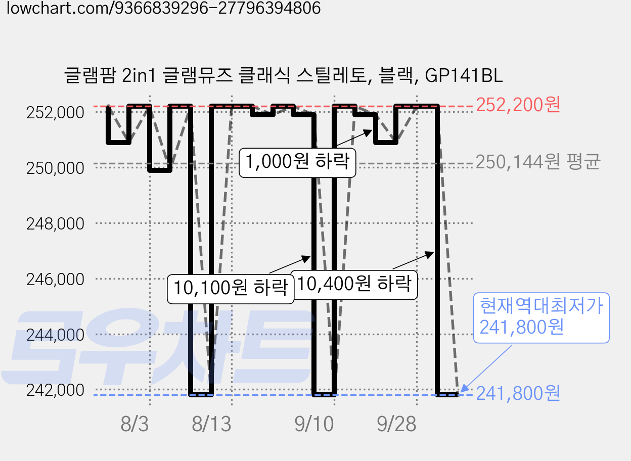 글램팜 2in1 글램뮤즈 클래식 스틸레토, 블랙, GP141BL 가격 변동 차트, 현재가 241,800원, 역대최저가