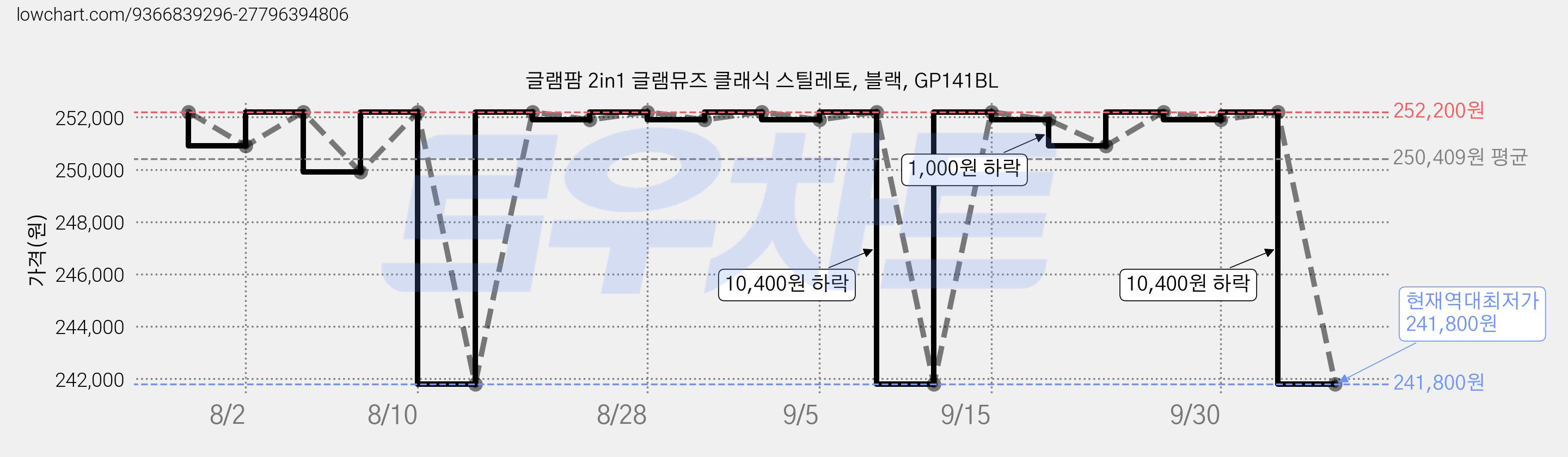 글램팜 2in1 글램뮤즈 클래식 스틸레토, 블랙, GP141BL 가격 변동 차트, 현재가 241,800원, 역대최저가