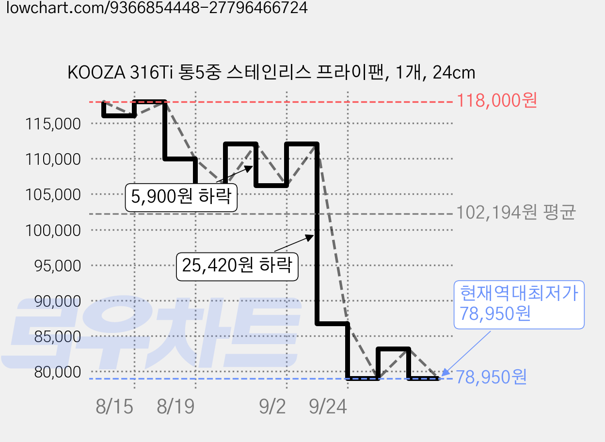 KOOZA 316Ti 통5중 스테인리스 프라이팬, 1개, 24cm 가격 변동 차트, 현재가 78,950원, 역대최저가
