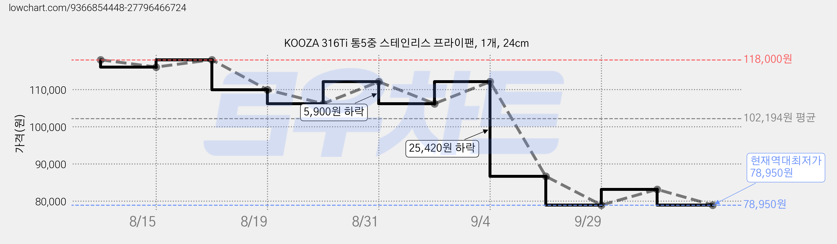KOOZA 316Ti 통5중 스테인리스 프라이팬, 1개, 24cm 가격 변동 차트, 현재가 78,950원, 역대최저가