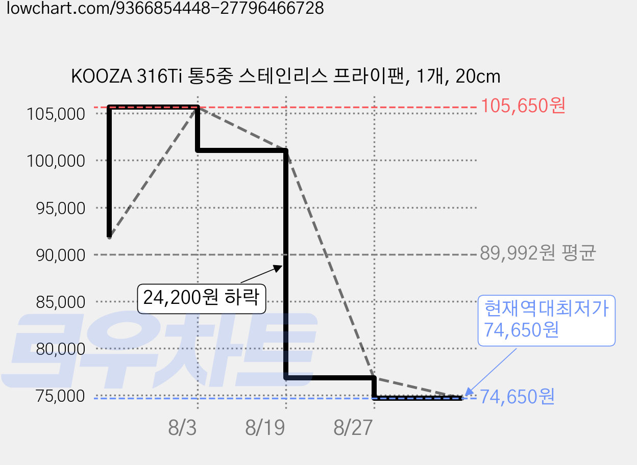 KOOZA 316Ti 통5중 스테인리스 프라이팬, 1개, 20cm 가격 변동 차트, 현재가 74,650원, 역대최저가