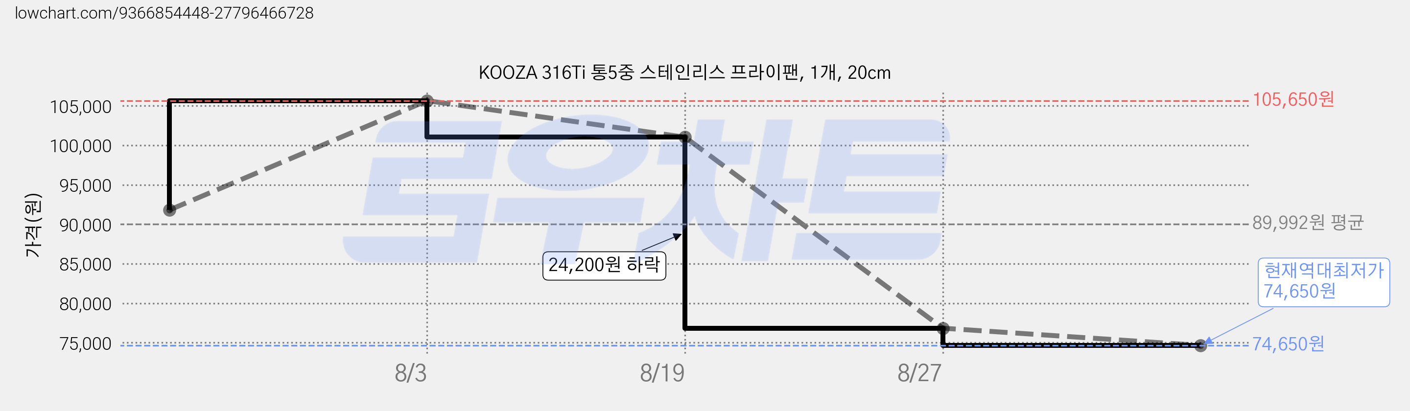 KOOZA 316Ti 통5중 스테인리스 프라이팬, 1개, 20cm 가격 변동 차트, 현재가 74,650원, 역대최저가