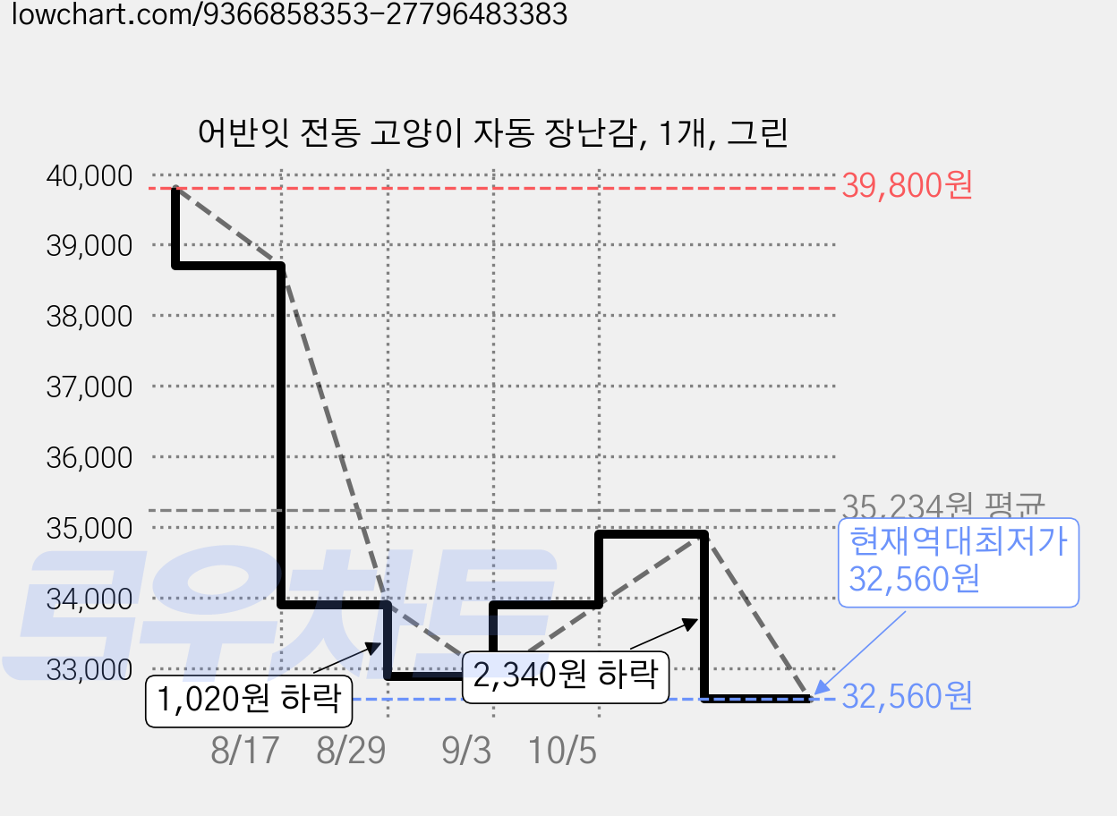 어반잇 전동 고양이 자동 장난감, 1개, 그린 가격 변동 차트, 현재가 32,560원, 역대최저가