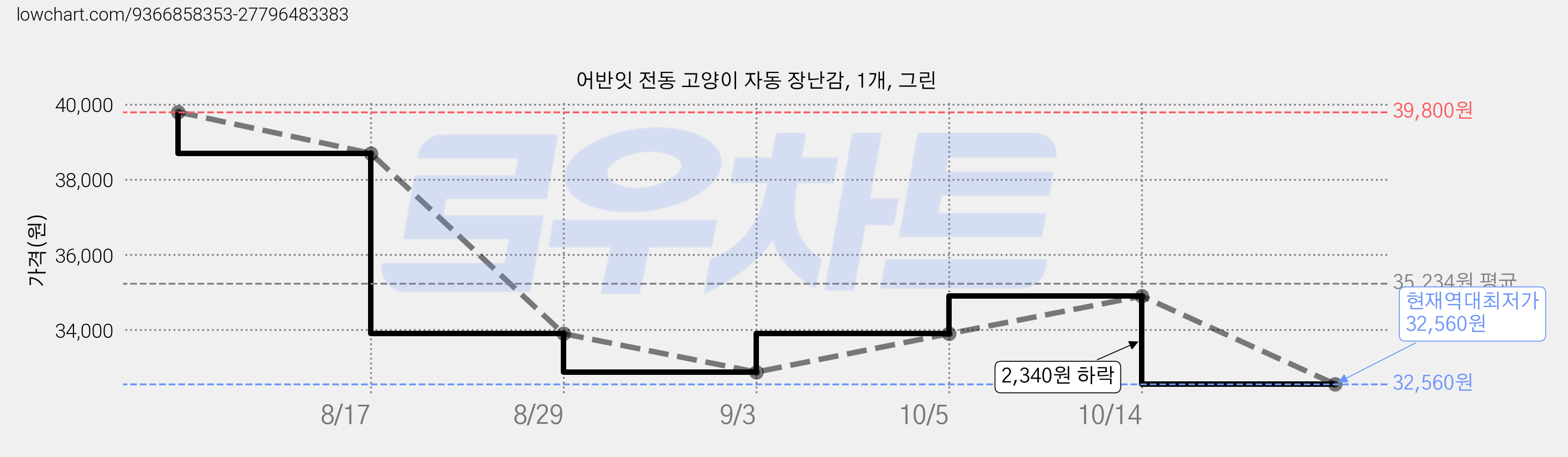 어반잇 전동 고양이 자동 장난감, 1개, 그린 가격 변동 차트, 현재가 32,560원, 역대최저가