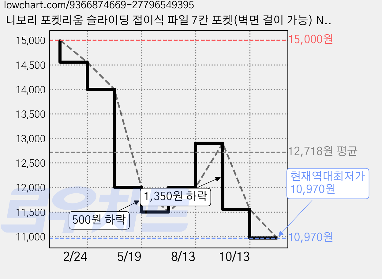 니보리 포켓리움 슬라이딩 접이식 파일 7칸 포켓(벽면 걸이 가능) NIVORY 학습지 시험지 서류 분류파일 벽걸이 파일홀더 30일 달력 먼슬리, 1세트, 크림 가격 변동 차트, 현재가 10,970원, 역대최저가