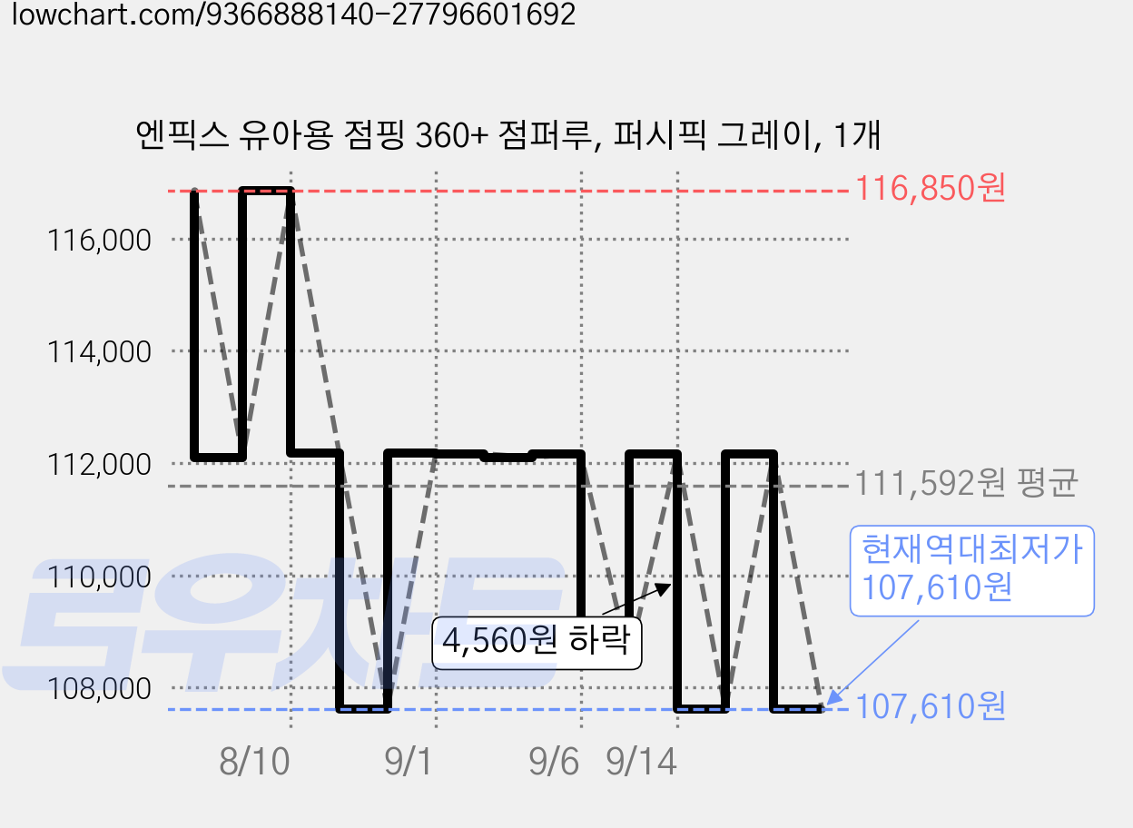 엔픽스 유아용 점핑 360+ 점퍼루, 퍼시픽 그레이, 1개 가격 변동 차트, 현재가 107,610원, 역대최저가
