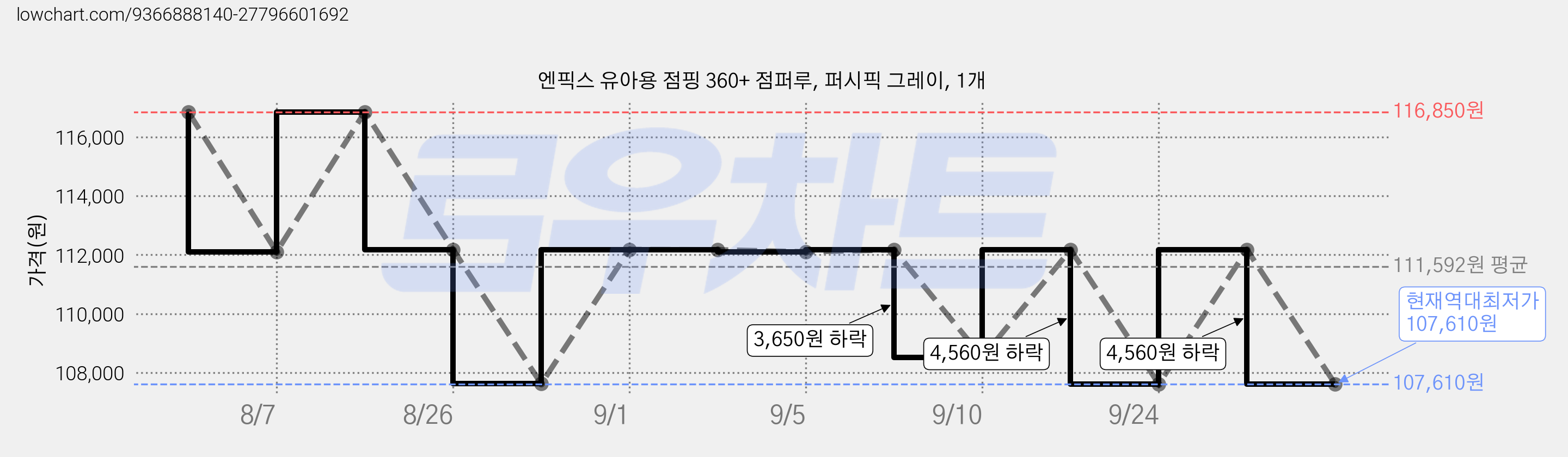 엔픽스 유아용 점핑 360+ 점퍼루, 퍼시픽 그레이, 1개 가격 변동 차트, 현재가 107,610원, 역대최저가