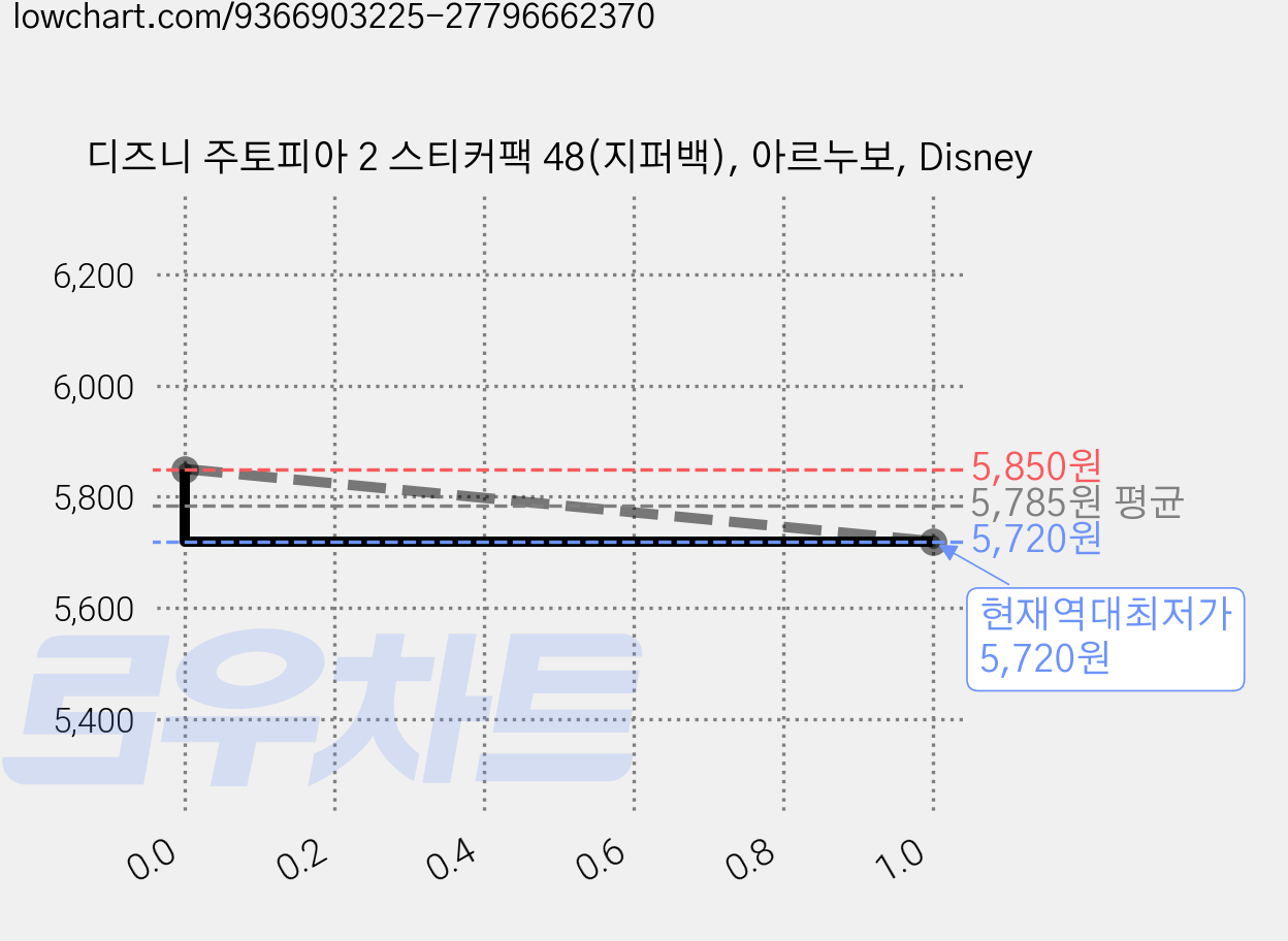 디즈니 주토피아 2 스티커팩 48(지퍼백), 아르누보, Disney 가격 변동 차트, 현재가 5,720원, 역대최저가