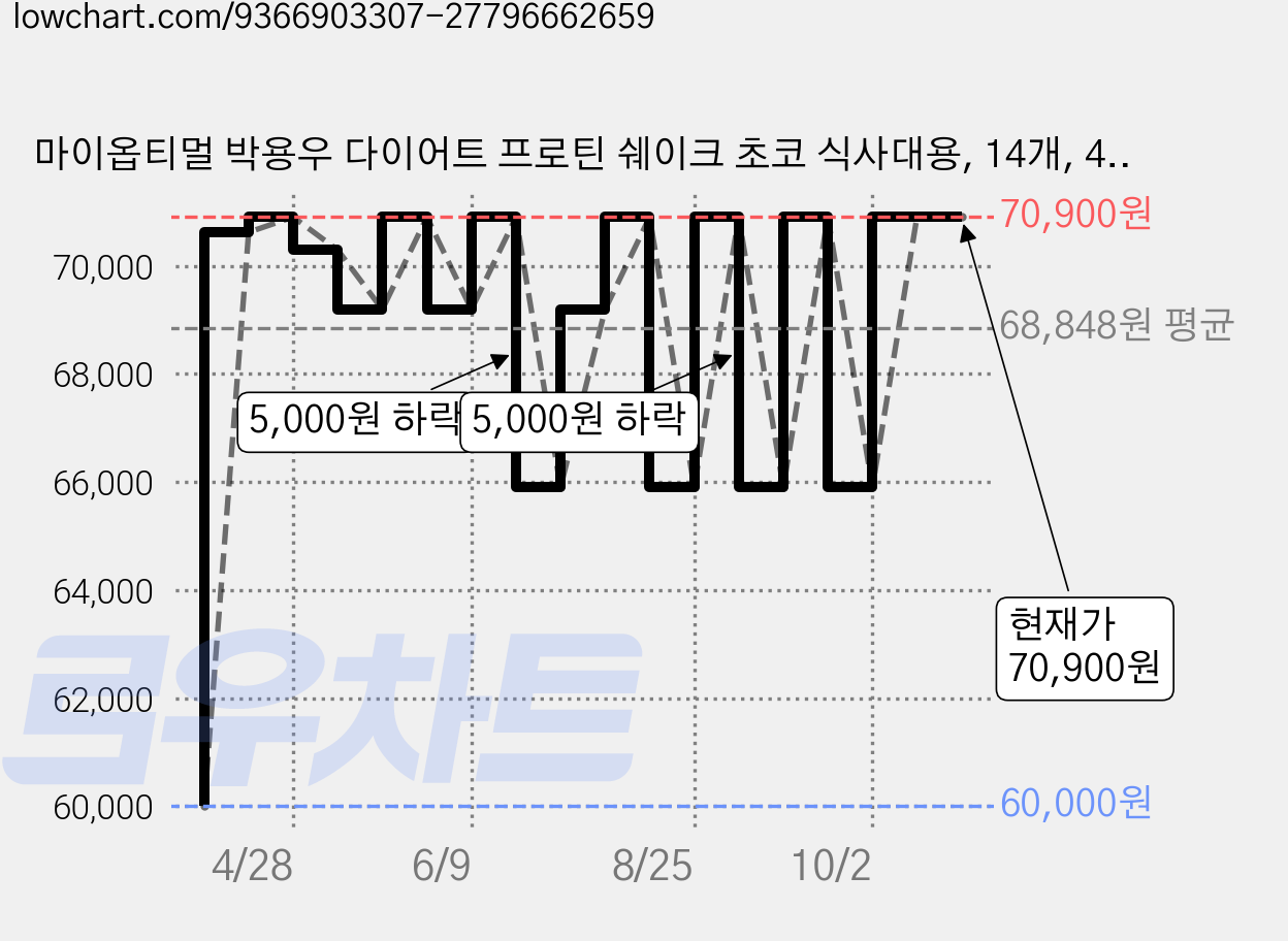 마이옵티멀 박용우 다이어트 프로틴 쉐이크 초코 식사대용, 14개, 40g 가격 변동 차트, 현재가 70,900원, 관측 최저가 60,000원