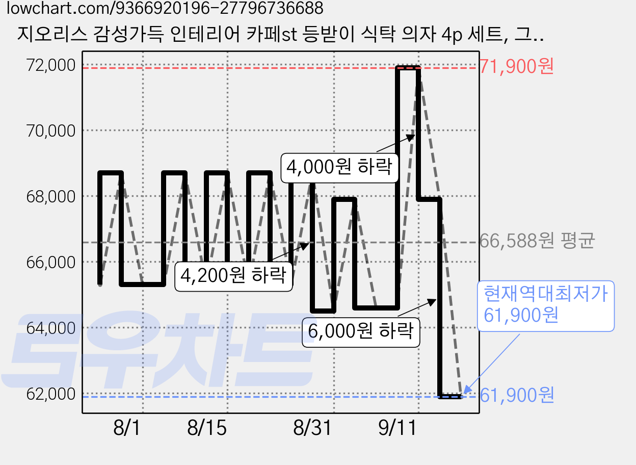 지오리스 감성가득 인테리어 카페st 등받이 식탁 의자 4p 세트, 그레이, 4개 가격 변동 차트, 현재가 61,900원, 역대최저가