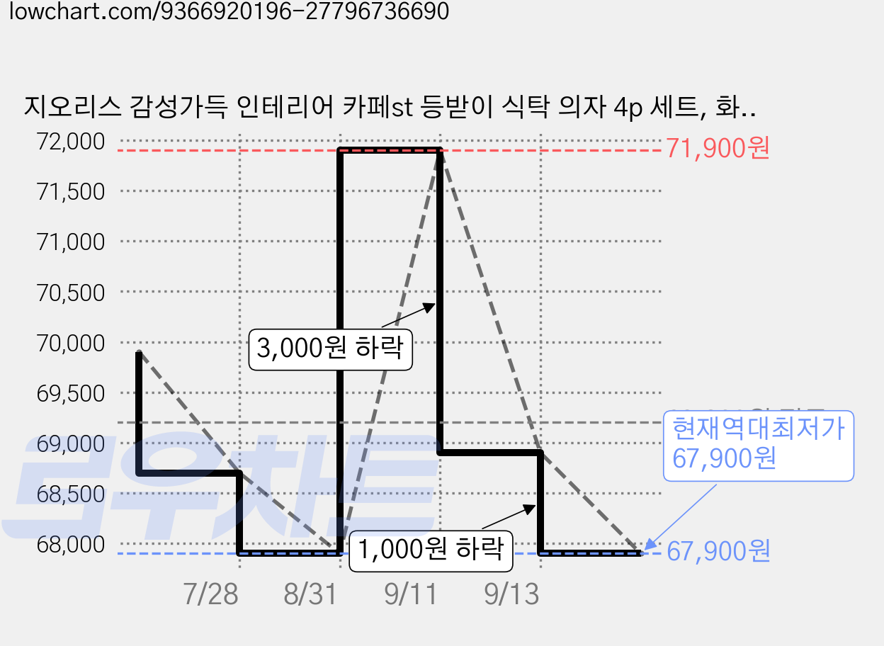 지오리스 감성가득 인테리어 카페st 등받이 식탁 의자 4p 세트, 화이트, 4개 가격 변동 차트, 현재가 67,900원, 역대최저가