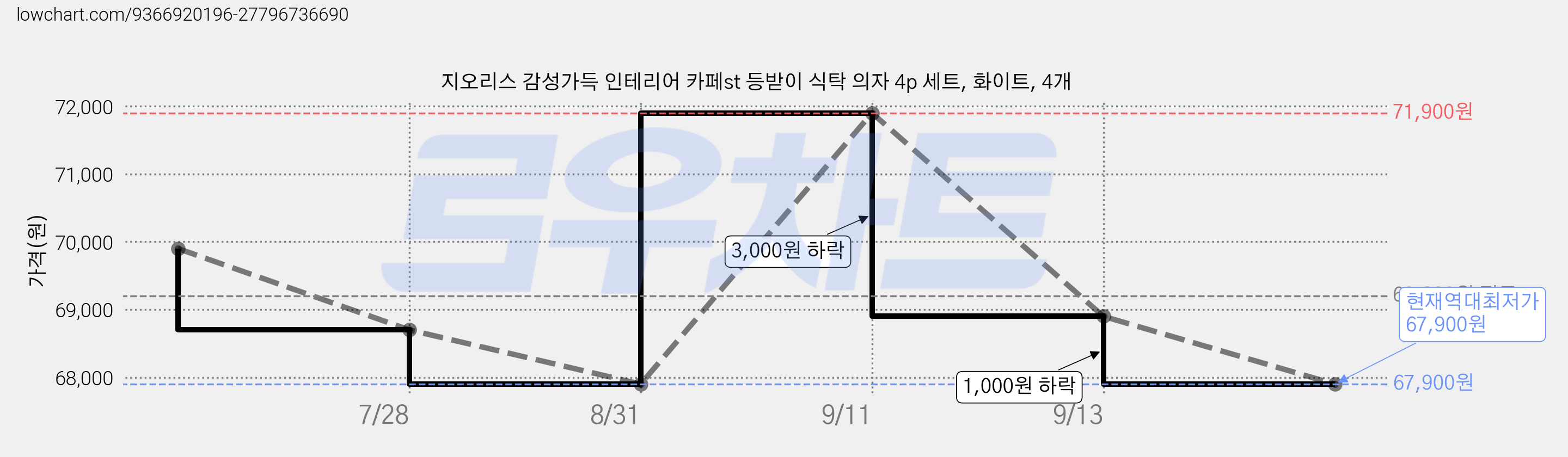 지오리스 감성가득 인테리어 카페st 등받이 식탁 의자 4p 세트, 화이트, 4개 가격 변동 차트, 현재가 67,900원, 역대최저가