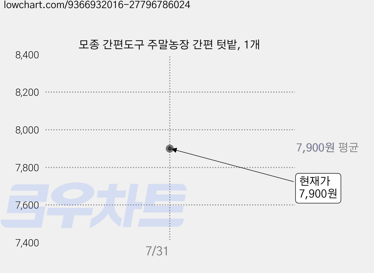 모종 간편도구 주말농장 간편 텃밭, 1개 가격 변동 차트, 현재가 7,600원, 역대최저가