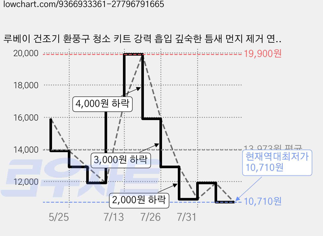 루베이 건조기 환풍구 청소 키트 강력 흡입 깊숙한 틈새 먼지 제거 연장호스 빨래방/욕실/세탁기, 1개, A 가격 변동 차트, 현재가 10,710원, 역대최저가