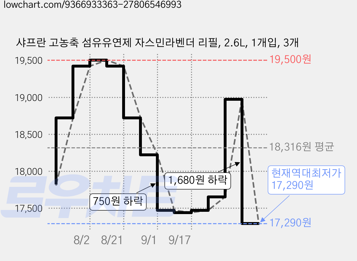 샤프란 고농축 섬유유연제 자스민라벤더 리필, 2.6L, 1개입, 3개 가격 변동 차트, 현재가 17,290원, 역대최저가