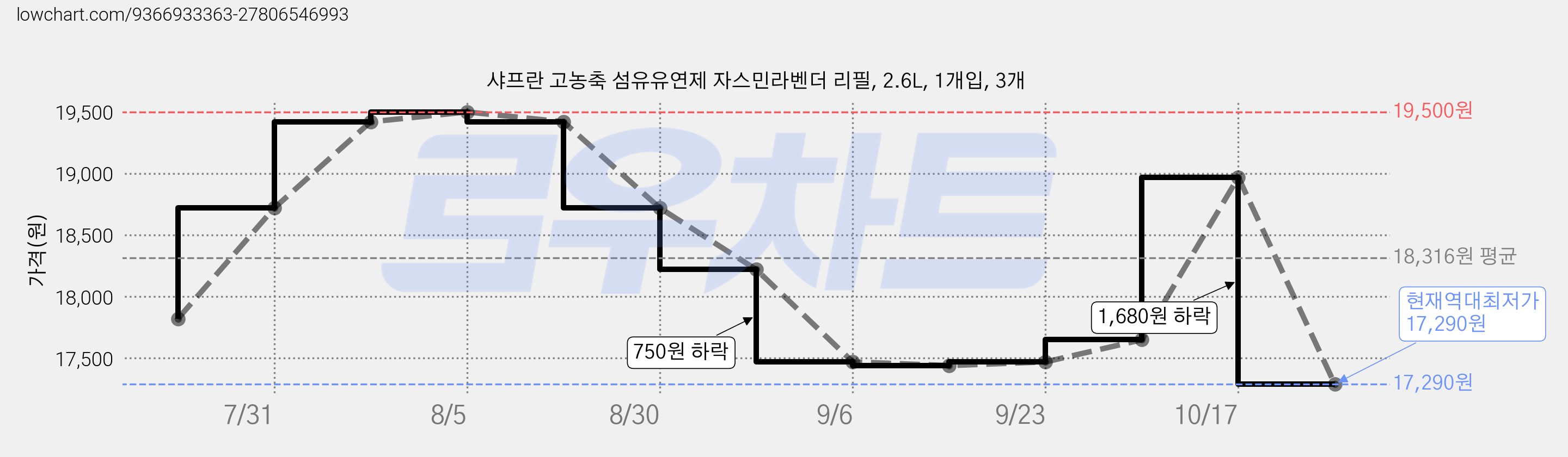 샤프란 고농축 섬유유연제 자스민라벤더 리필, 2.6L, 1개입, 3개 가격 변동 차트, 현재가 17,290원, 역대최저가