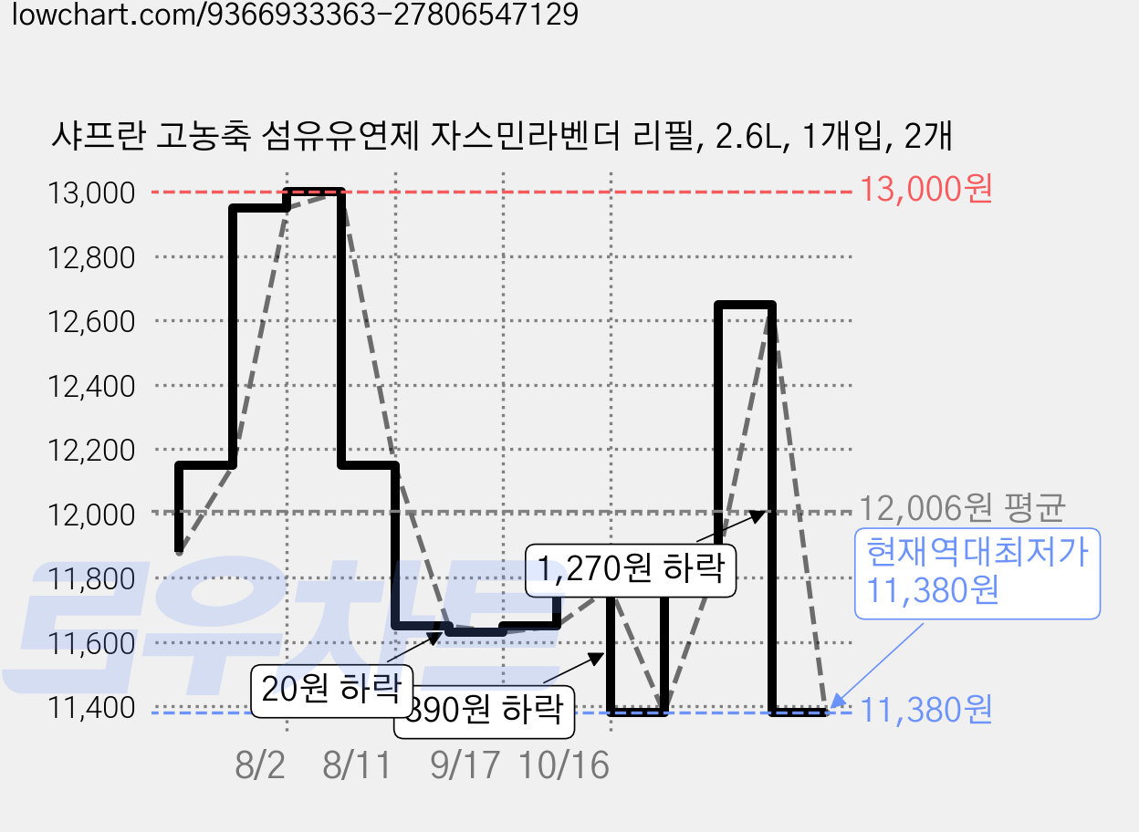 샤프란 고농축 섬유유연제 자스민라벤더 리필, 2.6L, 1개입, 2개 가격 변동 차트, 현재가 11,380원, 역대최저가