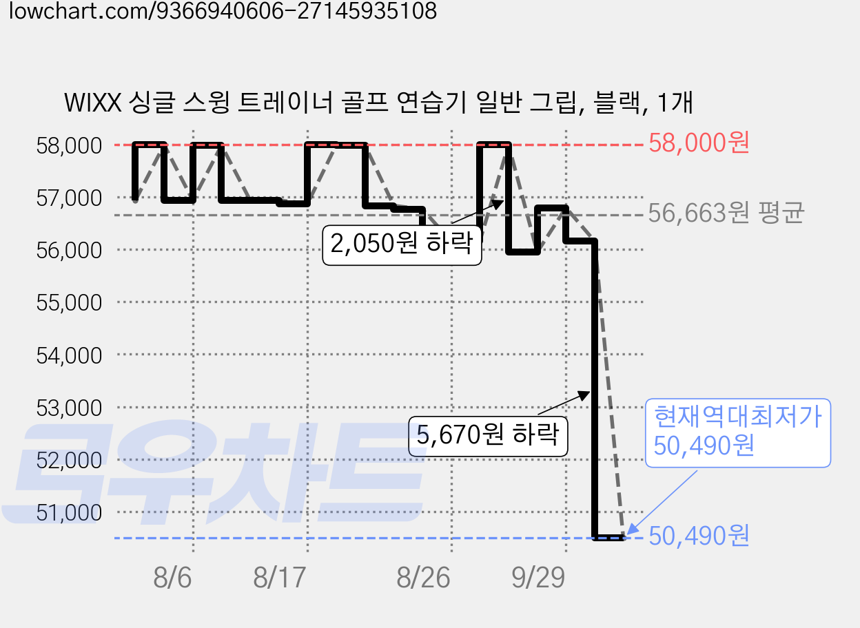 WIXX 싱글 스윙 트레이너 골프 연습기 일반 그립, 블랙, 1개 가격 변동 차트, 현재가 50,490원, 역대최저가