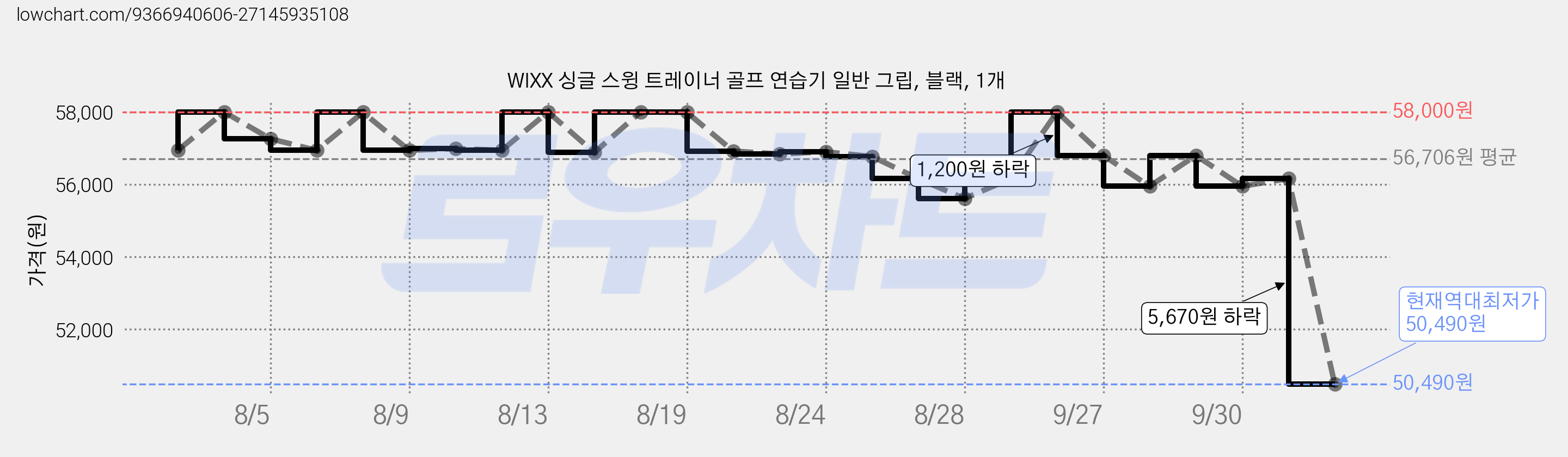 WIXX 싱글 스윙 트레이너 골프 연습기 일반 그립, 블랙, 1개 가격 변동 차트, 현재가 50,490원, 역대최저가