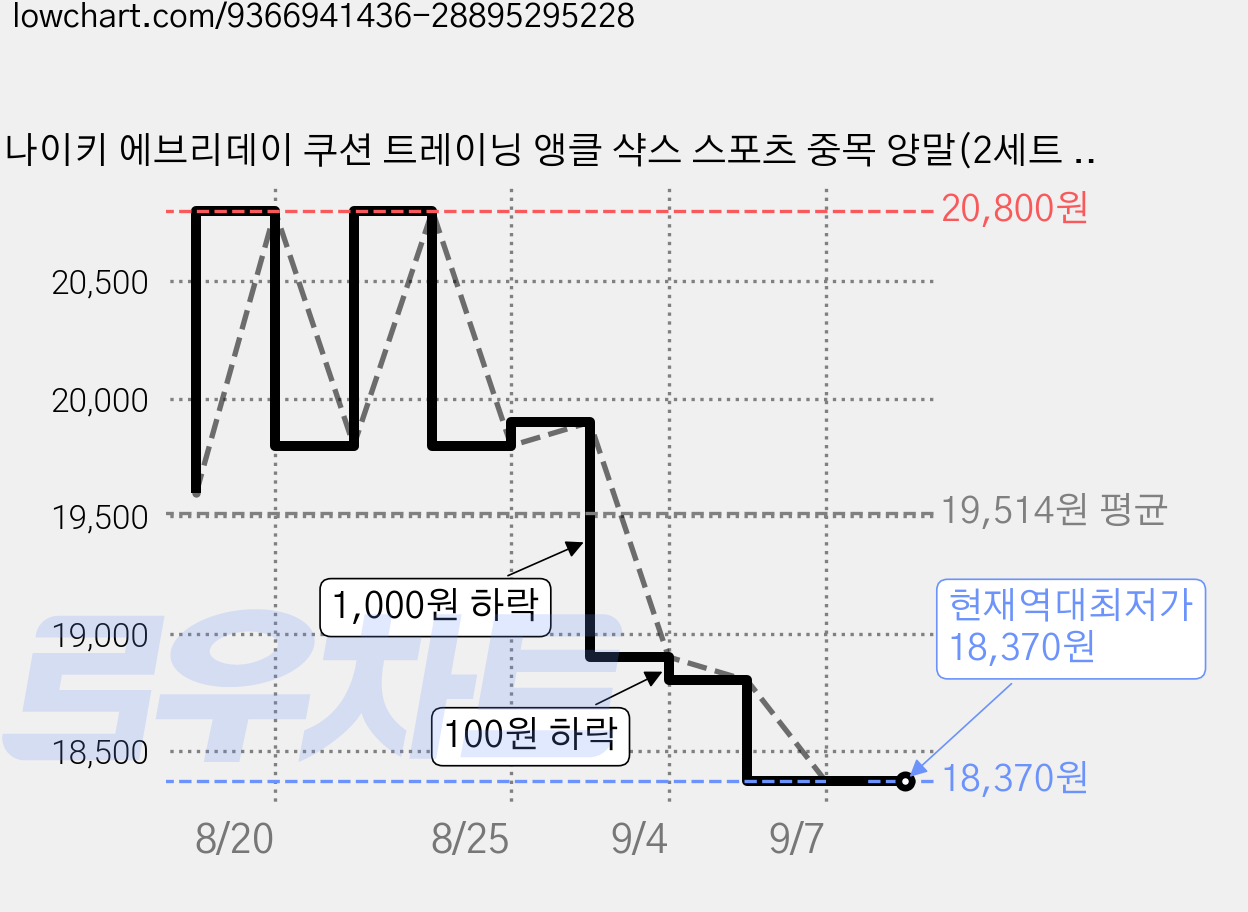 나이키 에브리데이 쿠션 트레이닝 앵클 샥스 스포츠 중목 양말(2세트 6켤레), 화이트, 2개 가격 변동 차트, 현재가 18,370원, 역대최저가