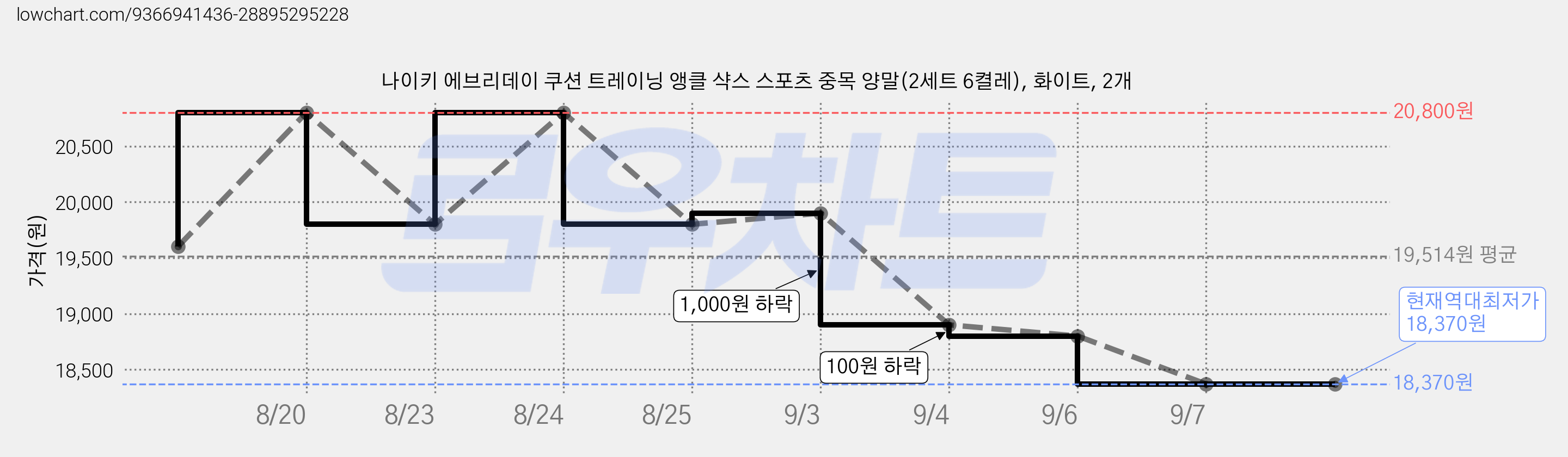 나이키 에브리데이 쿠션 트레이닝 앵클 샥스 스포츠 중목 양말(2세트 6켤레), 화이트, 2개 가격 변동 차트, 현재가 18,370원, 역대최저가