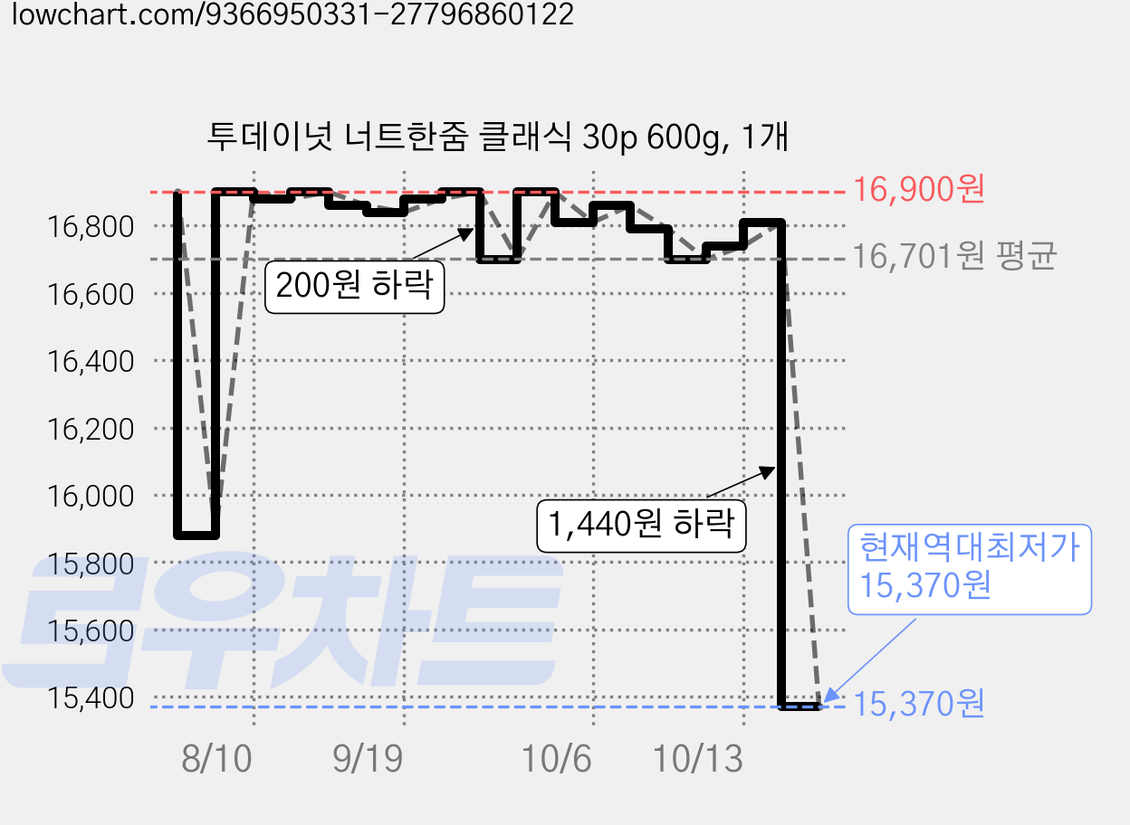 투데이넛 너트한줌 클래식 30p 600g, 1개 가격 변동 차트, 현재가 15,370원, 역대최저가