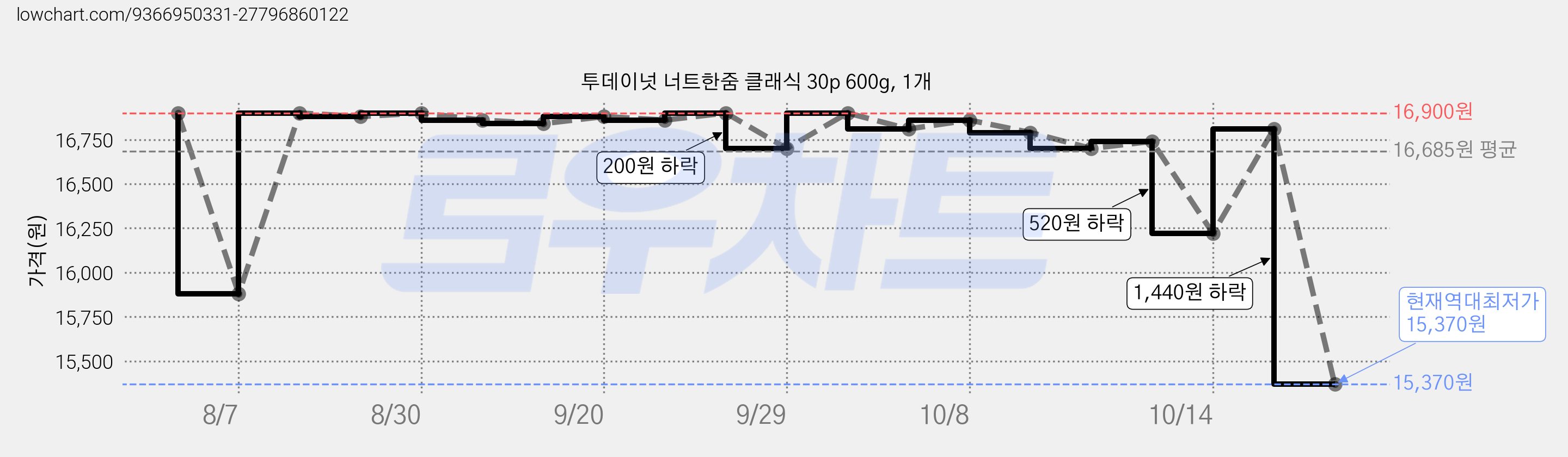 투데이넛 너트한줌 클래식 30p 600g, 1개 가격 변동 차트, 현재가 15,370원, 역대최저가
